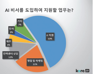 AI 비서 원하는 업무 2위는 영업 마케팅, 그럼 1위는